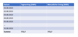 Ertrag PV Anlage Tabelle