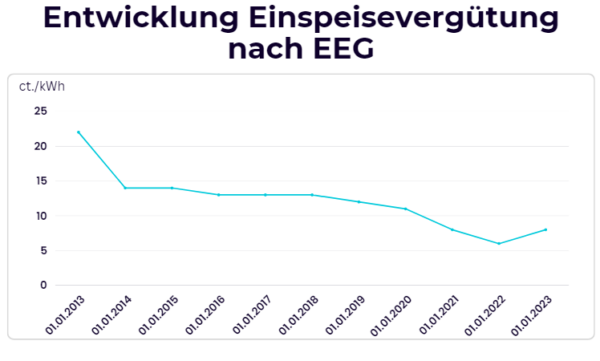 Einspeisevergütung 2024: Was ändert Sich Dieses Jahr? ☀️