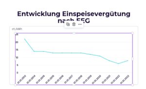 Entwicklung Einspeisevergütung bis 2023