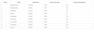 Photovoltaik Saarland, die zehn sonnenreichsten Städte des Saarlands