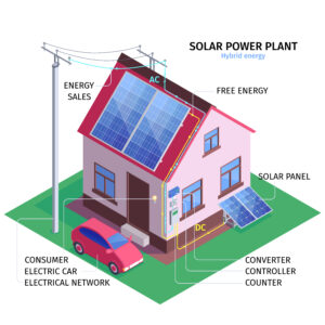 Photovoltaik Effizienz, Support, Komponenten PV-Anlage