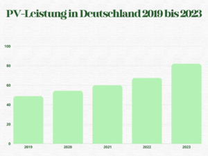 PV-Leistung 20219 bis 2023