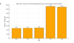 Ausbau der Solarenergie in Deutschland von 2020 - 2024, 2024 ist eine Schätzung, Einmalvergütung Photovoltaik 2025